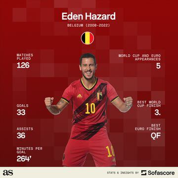 Eden Hazard for Belgium (Sofascore)