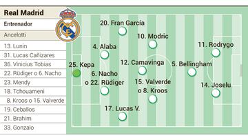 Alineación posible del Real Madrid contra el Unión de Berlín hoy en la Champions League.