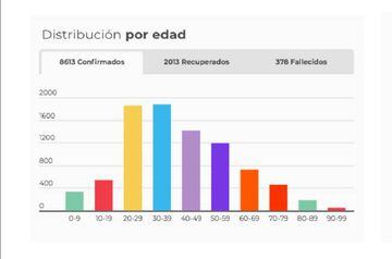 Rango de edades de los casos en Colombia