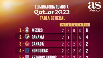 Tabla octagonal final Concacaf: Eliminatoria Catar 2022, jornada 2