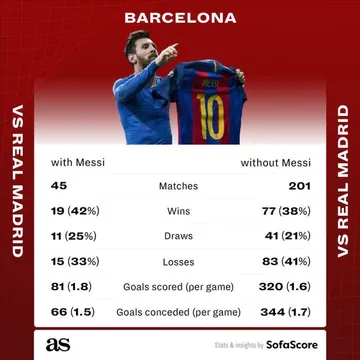 Former FC Barcelona star Leo Messi had a more than significant effect on 'El Clasico' during his time with the club.