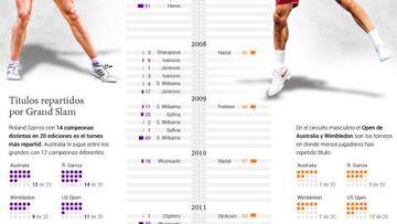 Análisis gráfico: la igualdad del tenis femenino actual