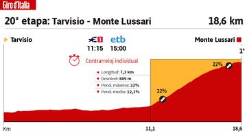 Giro de Italia 2023: perfil de la 20ª etapa.