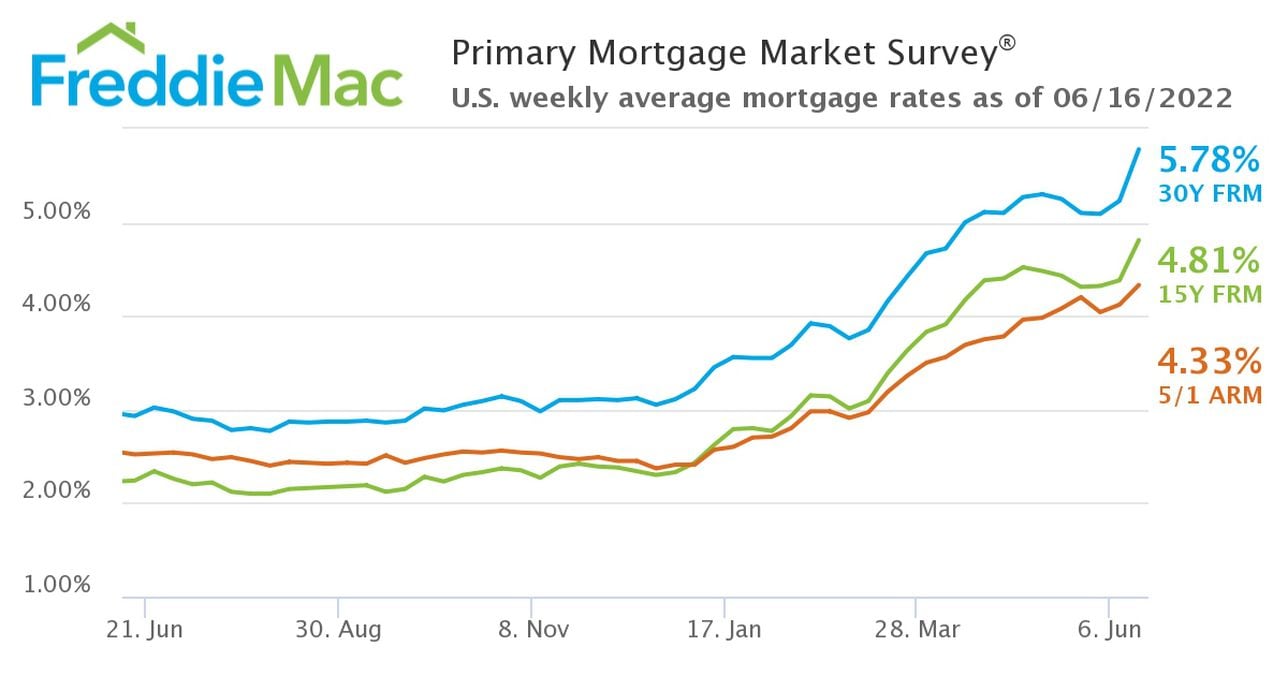 When will mortgage interest rates go down again? Predictions for 2022