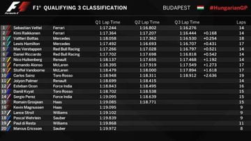 Resultados de la clasificación del GP de Hungría.