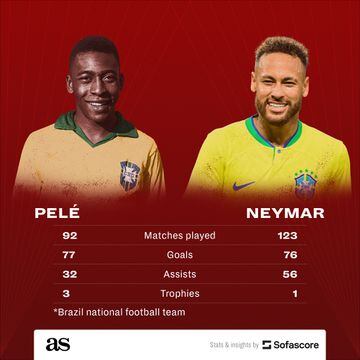 Brazil goals: Pelé vs Neymar