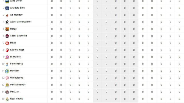 Resultados Euroliga, jornada 28: horarios, TV, partidos y clasificación