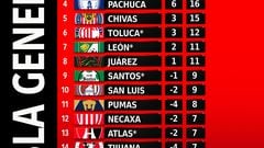 Así luce la tabla general del Clausura 2023 hasta la jornada 8.