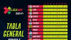 Tabla general de la eLiga MX tras la jornada 5
