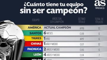 ¿Hace cuánto que tu equipo no es campeón de la Liga MX?