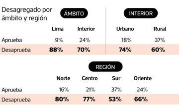 Los números del estudio a nivel local y regional. 