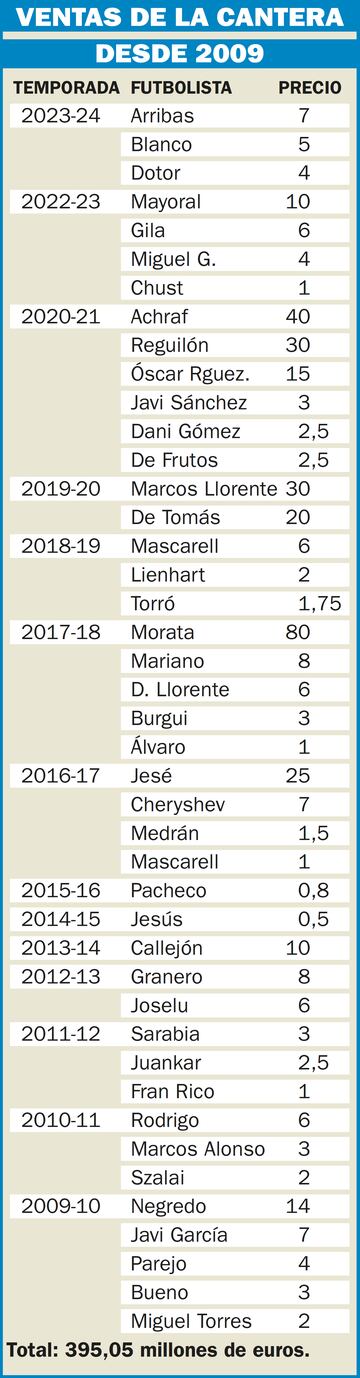 Ventas de canteranos del Real Madrid desde 2009.