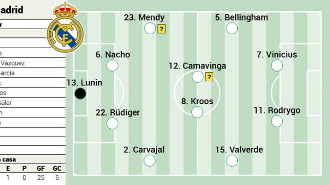 Alineación posible del Real Madrid contra el Atlético en LaLiga EA Sports