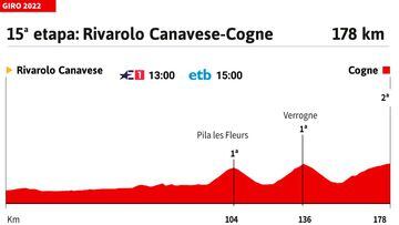 Giro de Italia 2022: perfil de la etapa 15.