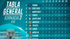 La Tabla general de la Liga MX tras la jornada 2 del Apertura 2018