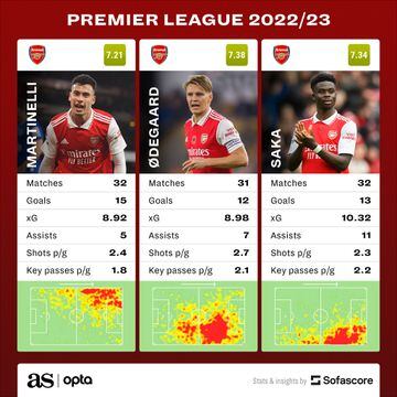 The stats behind Arsenal’s top performers.