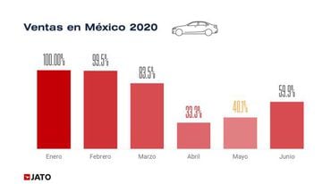 Las marcas y autos más vendidos en México en el primer semestre de 2020