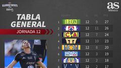 Tabla general de la Liga MX: Guardianes 2020, jornada 12