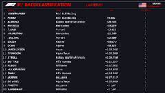 Resultados F1: clasificación de la carrera en Miami y Mundial