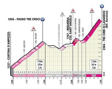 Perfil de la subida a las Tre Cime di Lavaredo, que se ascenderá decimonovena etapa del Giro de Italia 2023.