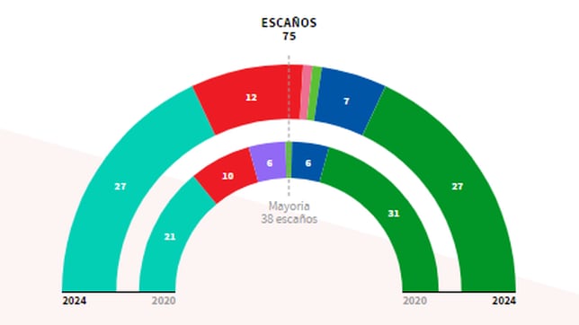 La calculadora de pactos de Gobierno en País Vasco tras el 21A: las alianzas entre PNV, EH Bildu, PSOE, PP...