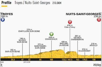 Imagen del perfil de la 7º etapa del Tour de Francia 2017.