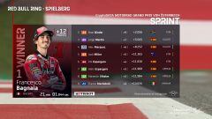 Resultados MotoGP: parrilla de salida del GP de Austria y clasificación del esprint