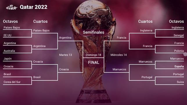 Semifinales del Mundial de Qatar 2022: selecciones clasificadas, cuadro, horarios, partidos y cuándo se juegan
