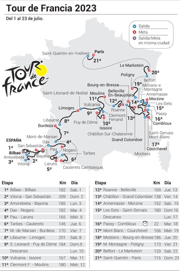 Gráfico con el recorrido y las etapas del Tour de Francia 2023.