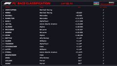 Resultados F1: clasificación de la carrera del GP de Azerbaiyán y Mundial