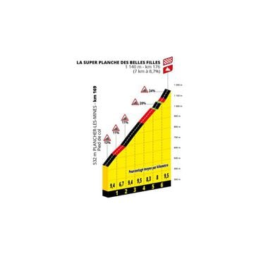 Perfil de la subida a La Super Planche des Belles Filles, final de la séptima etapa del Tour de Francia 2022.