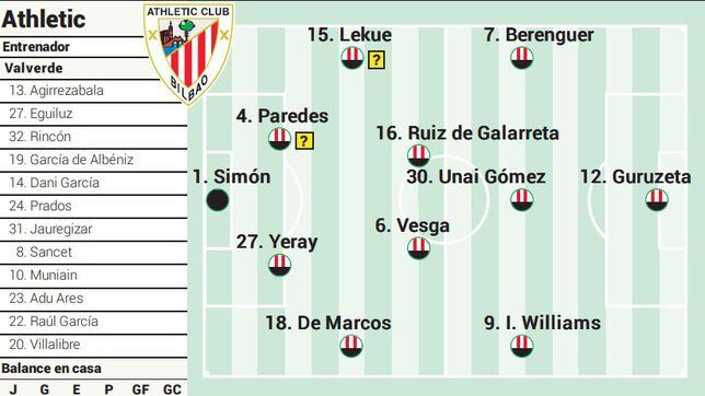 Alineación posible del Athletic ante el Barça en LaLiga EA Sports