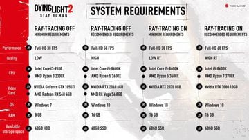 Requisitos minimos y recomendados para Dying Light en PC