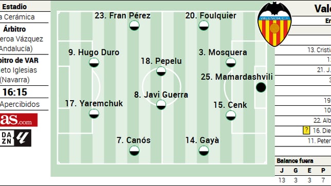 Posible once inicial del Valencia contra el Villarreal en LaLiga EA Sports