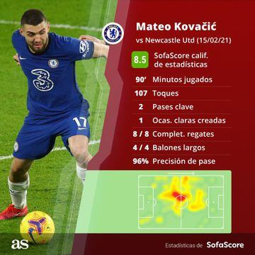 Estadística de Mateo Kovacic contra el Newcastle recogidas por 'SofaScore'.
