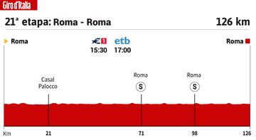 Giro de Italia 2023: perfil de la 21ª etapa.
