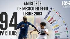 La Selección Mexicana en EEUU desde 2003: 4.5 millones de asistencia, 94 juegos, 45 victorias