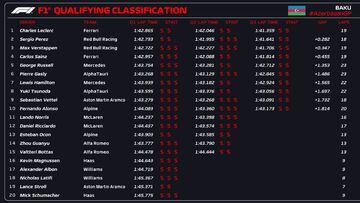 Resultados clasificación F1 Bakú 2022.