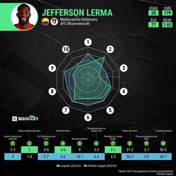Comparativa de los números de Lerma con la media del top 5 de los mediocampistas que jugaron Premier esta temporada.