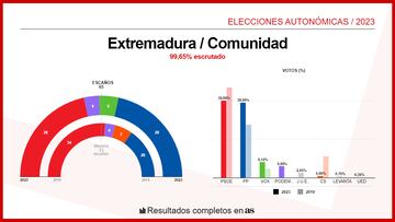 CA Extremadura Elecciones Autonómicas 29M