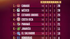 Tabla octagonal final Concacaf: Eliminatoria Qatar 2022, jornada 14