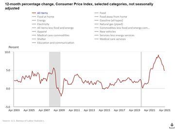 12-month percentage change, Consumer Price Index, selected categories