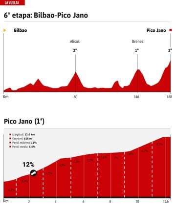Perfil de la sexta etapa de La Vuelta 2022