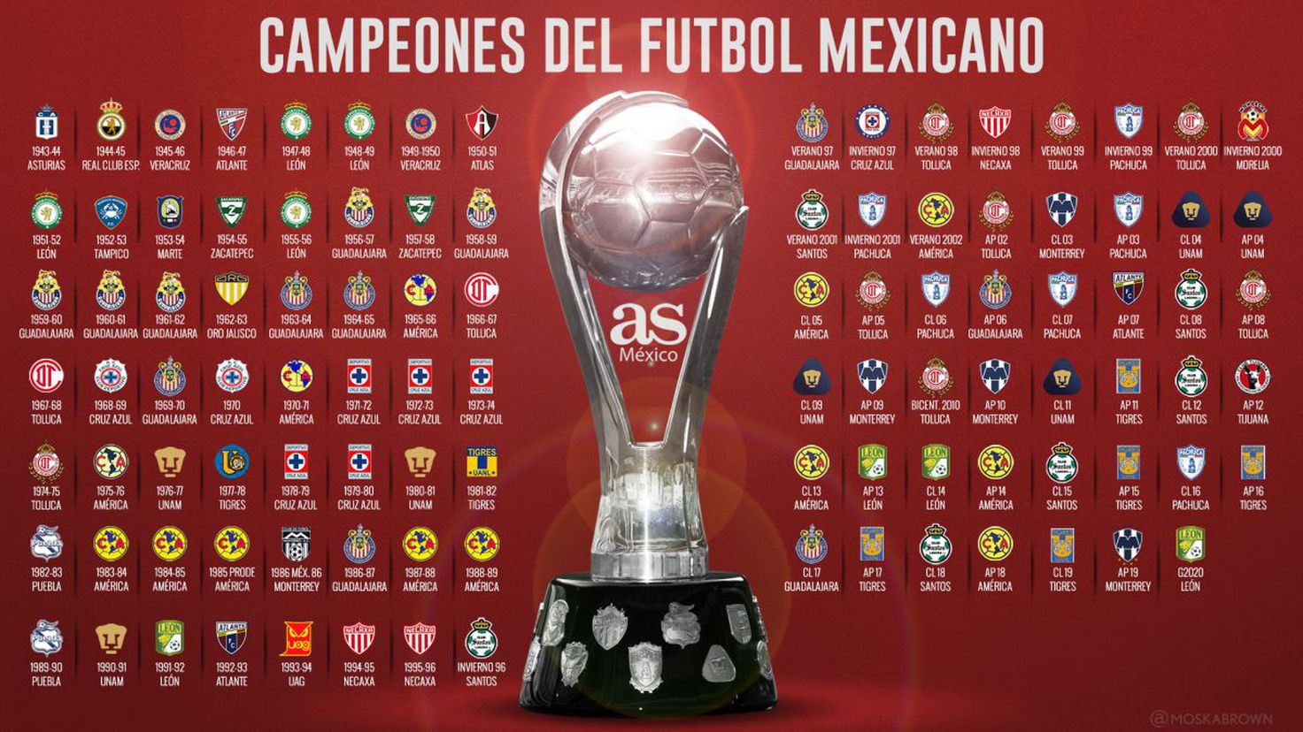 La Gambeta - ¡LOS MÁS GANADORES! Estos son los equipos que más títulos de  Liga han ganado en el fútbol mexicano. Entonces  ¿Quién es el mejor de  México? 😎