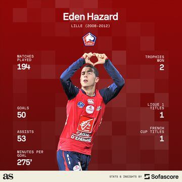 Eden Hazard at Lille (Sofascore)