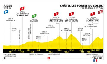 Perfil de la novena etapa del Tour de Francia entre Aigle y Châtel les Portes du Soleil.
