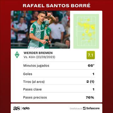 Estadísticas de Santos Borré en Werder Bremen vs. Colonia.