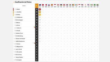 Así queda la clasificación del Mundial tras el GP de Australia