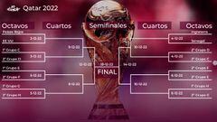 Octavos de final del Mundial 2022: selecciones clasificadas, cuadro, horarios, partidos y cuándo se juegan