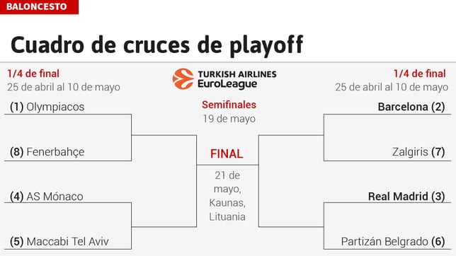 El Olympiacos domina la igualadísima clasificación de la Euroliga